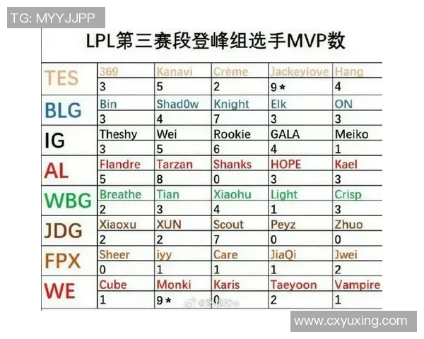 S15电竞总决赛英雄联盟灵活性排名揭晓JDG战队表现出色位居榜首 S15电竞总决赛英雄联盟灵活性排名揭晓JDG战队表现出色位居榜首