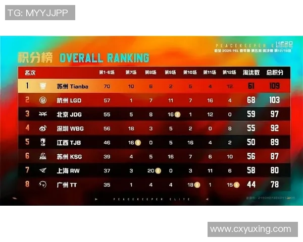 全球挑战赛积分榜更新JDG战队以93分稳居第一名实时数据 全球挑战赛积分榜更新JDG战队以93分稳居第一名实时数据
